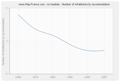 Le Vaulmier : Number of inhabitants by accommodation